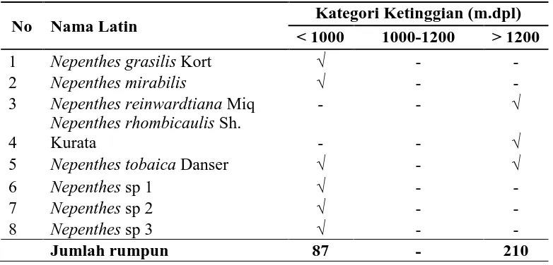 Tabel 2.  Penyebaran Nepenthes di setiap lokasi penelitian 