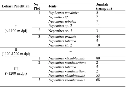 Tabel 3. Penyebaran Nepenthes di setiap plot lokasi penelitian 