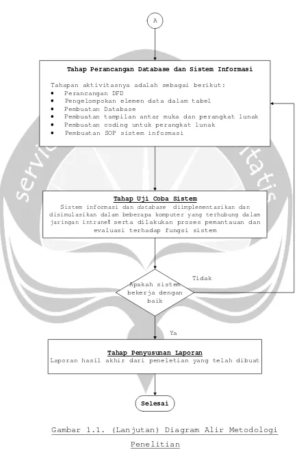 Gambar 1.1. (Lanjutan) Diagram Alir Metodologi 