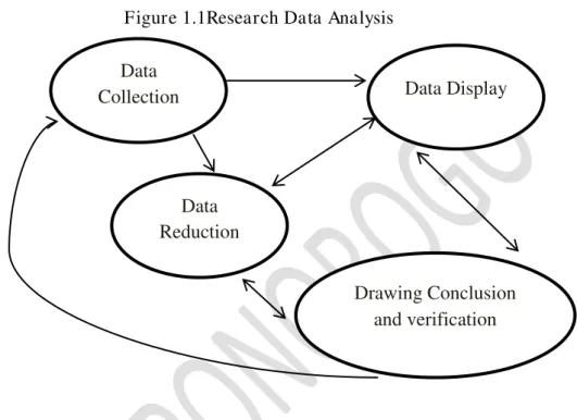 Figure 1.1Research Data Analysis 