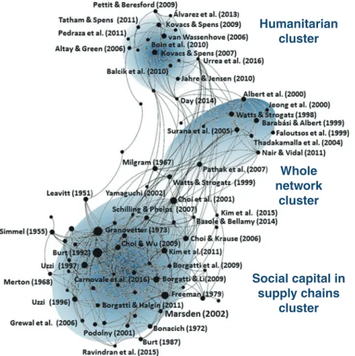 Fig. 1.4 Citation network of literature discussed in chapter, nodes scaled by in- in-degree centrality, or the number of citations from within this group