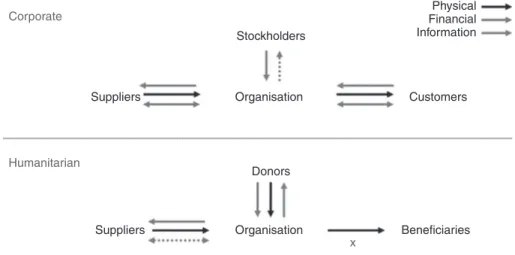 Fig. 2.1 Differences between corporate and humanitarian supply chains (source: