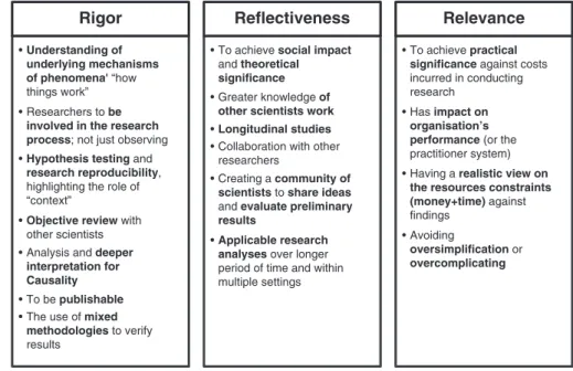 Fig. 2.4 Criteria for ensuring rigour, relevance and re ﬂ ectiveness in CMR approaches