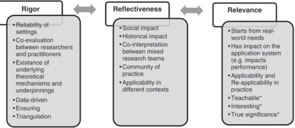Fig. 2.5 Indicators for assessing rigour, relevance and re ﬂ ectiveness in CMR projects