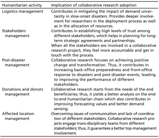 Table 2.1 Expected implications of applying collaborative research approaches in humanitarian supply chains