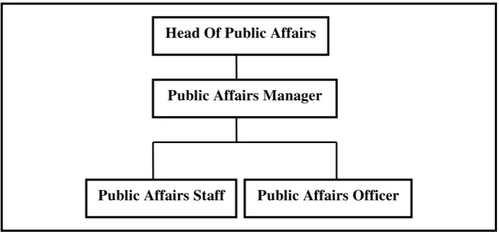 Gambar 2.6 Internal Public Affairs PT Djarum 