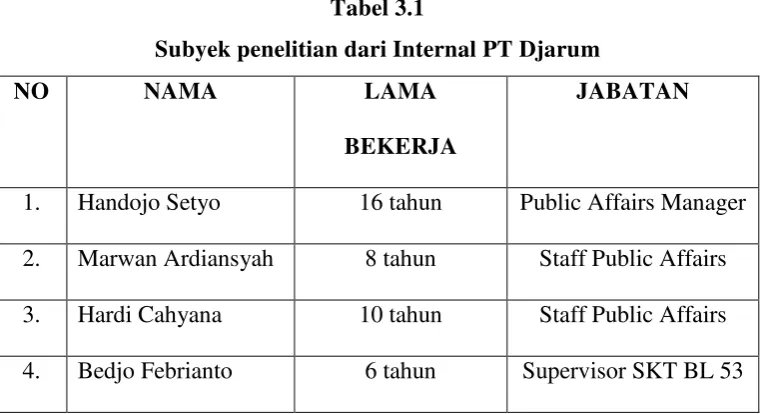 Tabel 3.1  