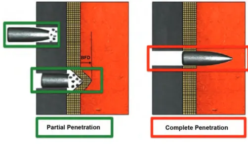 FIGURE 2-1  Partial and complete ballistic penetration. In a partial penetration the projectile stops within the armor structure, whereas in  a complete penetration, it exits the armor structure
