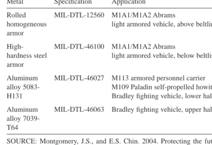 TABLE 2-2  Metallic Armor Materials
