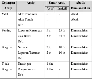 Tabel 1. Jadwal Retensi Arsip Dinamis 