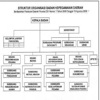 Gambar 2. Struktur Organisasi Badan Kepegawaian Daerah  