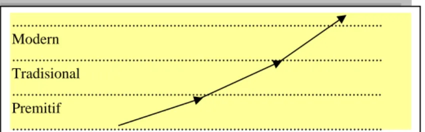 Gambar 3.1 Teori Transformasi Bersifat Linear 