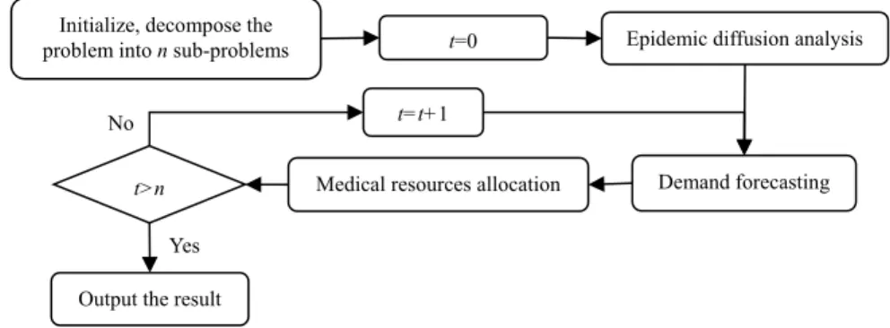 Fig. 5.1 The dynamic operational procedure of medical resources allocation