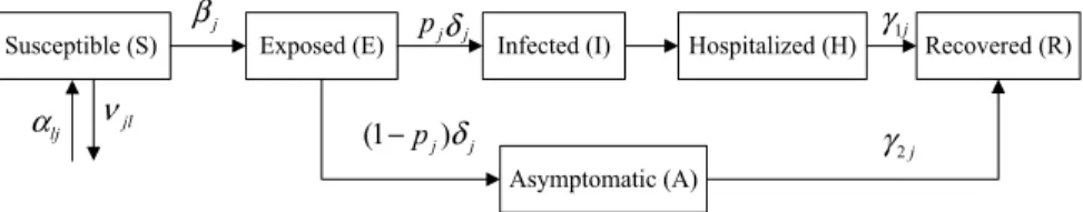 Fig. 9.1 Framework of the epidemic compartment model