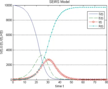 Fig. 2.8 Numerical simulation for SEIRS model