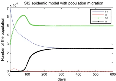Fig. 2.13 Evolution trajectories of the SIS epidemic model