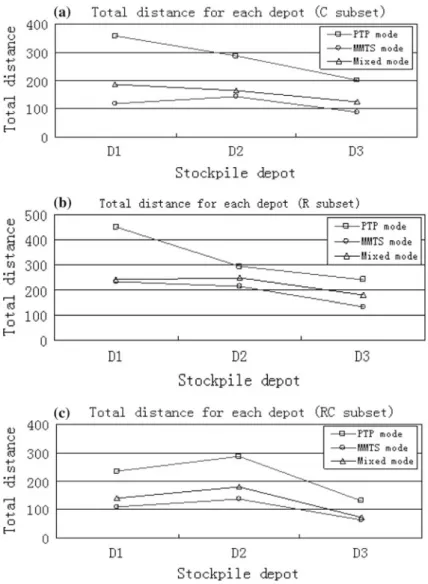 Fig. 3.5 Total distance of each depot