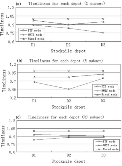 Fig. 3.6 Timeliness of each depot