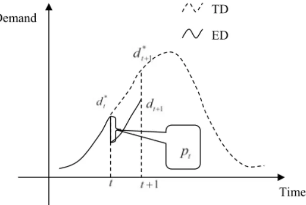 Fig. 4.3 Diagrammatic sketch of the time-varying demand
