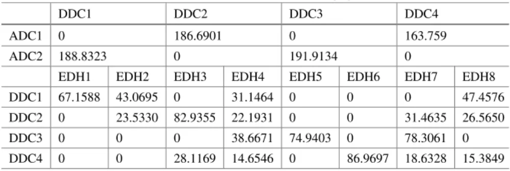 Table 4.3 Medical resource allocation result at decision-making cycle t = 0 (Unit: $)
