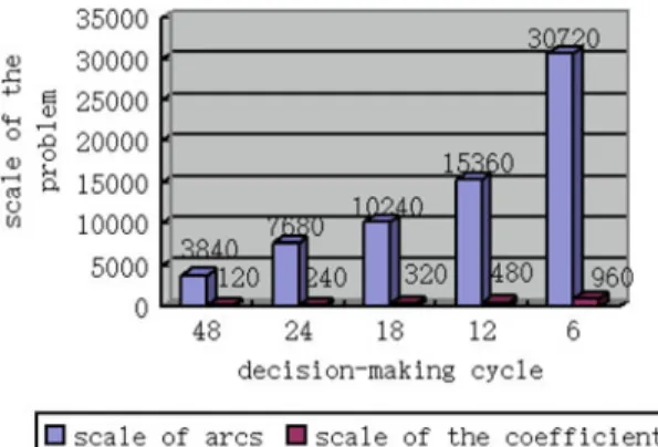 Fig. 4.9 Relationship between the scale of problem and decision-making cycle