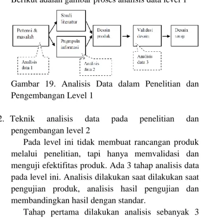 Gambar  19.  Analisis  Data  dalam  Penelitian  dan  Pengembangan Level 1 