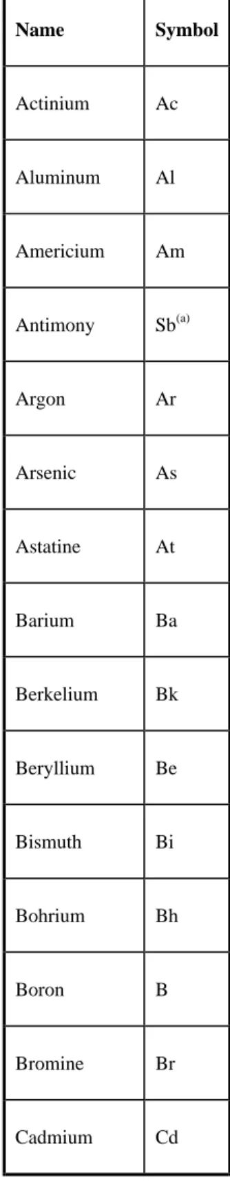 Table 1 Names and symbols for the elements (in alphabetical order)