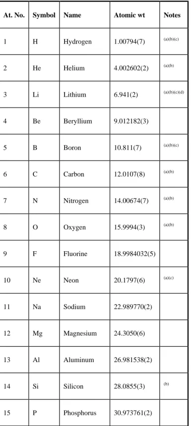 Table 2 List of elements in atomic number/atomic weight order