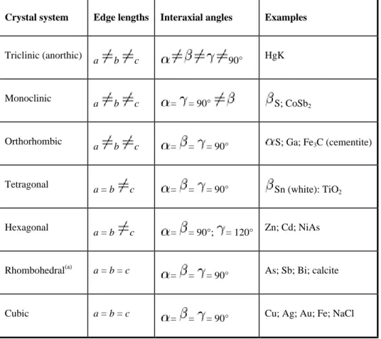 Table 1 Relationships of edge lengths and of interaxial angles for the seven crystal systems Crystal system   Edge lengths   Interaxial angles   Examples  