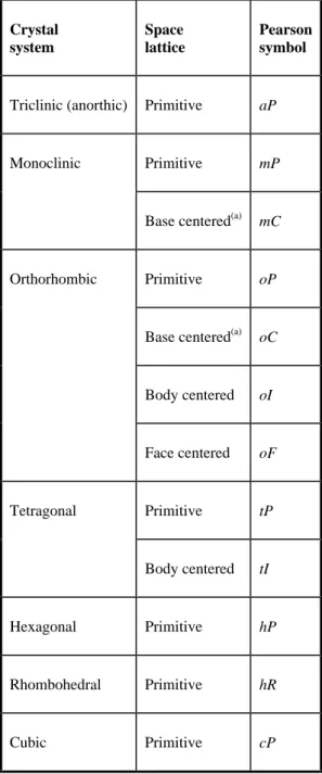 Table 2 The 14-space (Bravais) lattices and their Pearson symbols (see also Fig. 2) Crystal 