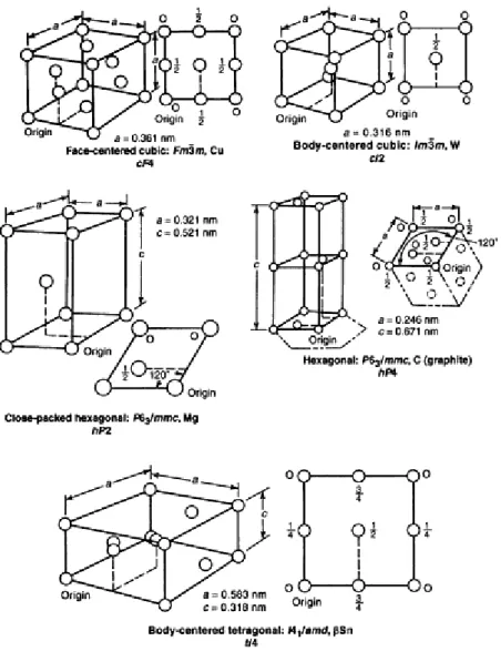 Fig. 4 Unit cells and atom positions for some simple metal crystals. Also listed are the space lattice and crystal system, space- group notation,  and prototype for each crystal