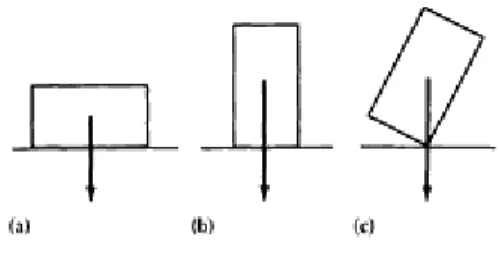 Fig. 1 Mechanical equilibria. (a) Stable. (b) Metastable. (c) Unstable 