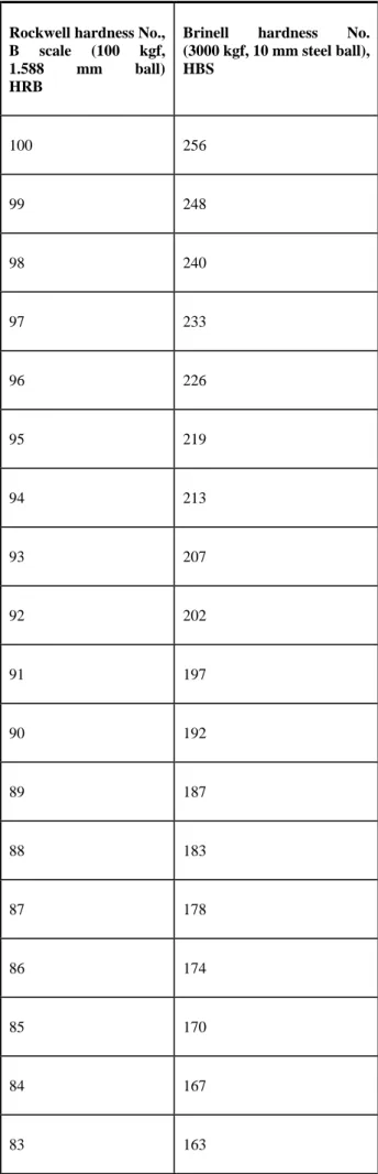 Table  11  Approximate  Brinell-Rockwell  B  hardness  numbers  for  equivalent  austenitic  stainless  steel  plate  in  the  annealed condition