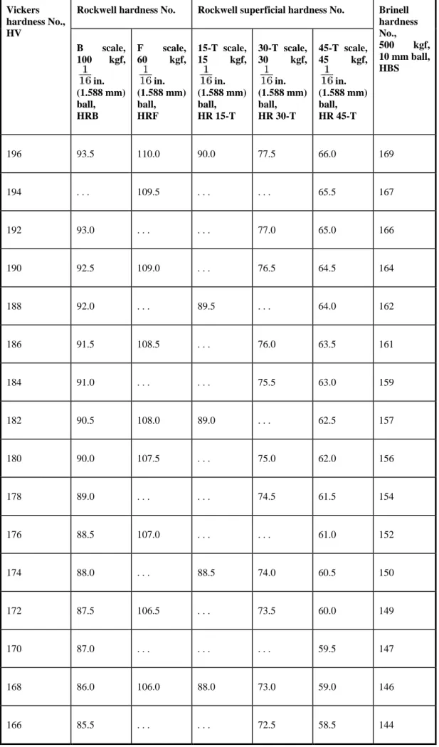 Table 14 Approximate equivalent hardness numbers for cartridge brass (70% Cu, 30% Zn) Rockwell hardness No