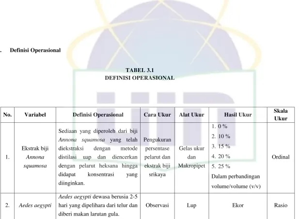 TABEL 3.1 DEFINISI OPERASIONAL 
