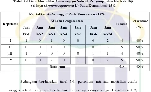 Tabel 5.6 Data Mortalitas Aedes aegypti Setelah Penyemprotan Ekstrak Biji 