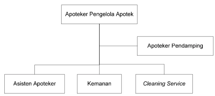 Gambar 2.1. Struktur Organisasi Apotek XYZ 