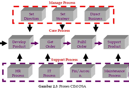 Gambar 2.3. Proses CIM OSA 