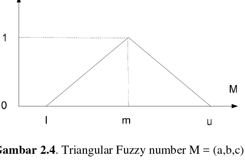 Gambar 2.4. Triangular Fuzzy number M = (a,b,c) 