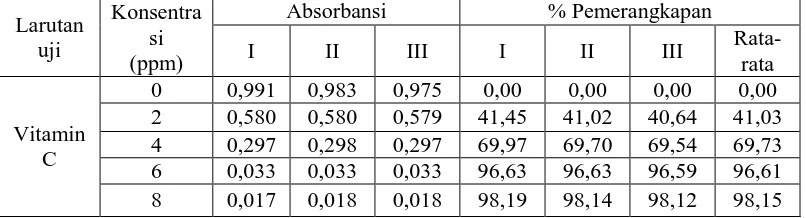 Tabel 4.4 Penurunan absorbansi dan persen pemerangkapan DPPH oleh vitamin                 C                   