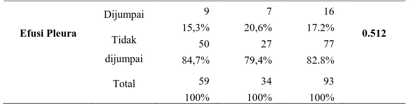 Tabel 5.4. menggambarkan distribusi proporsi gambaran foto toraks 