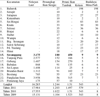Tabel  3.1 Jumlah Nelayan/Petani Ikan Menurut Jenis Usaha Per Kecamatan, 2010-  2012 