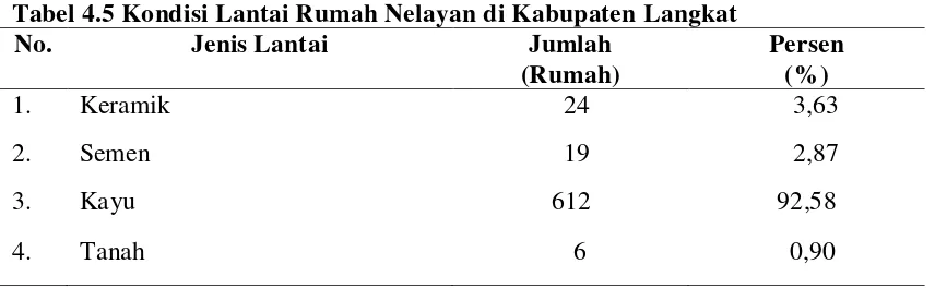 Tabel 4.5 Kondisi Lantai Rumah Nelayan di Kabupaten Langkat   