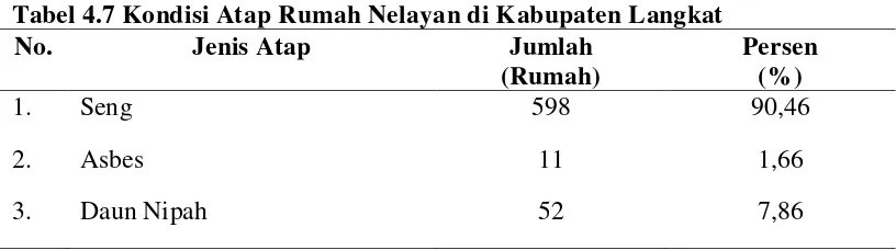 Tabel 4.7 Kondisi Atap Rumah Nelayan di Kabupaten Langkat   