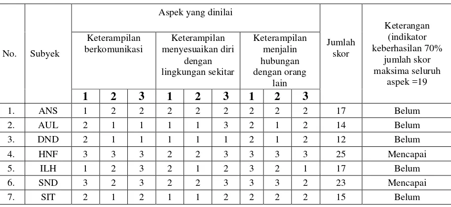 Tabel 7. Hasil Observasi Keterampilan Sosial Awal Siswa Sebelum Tindakan 