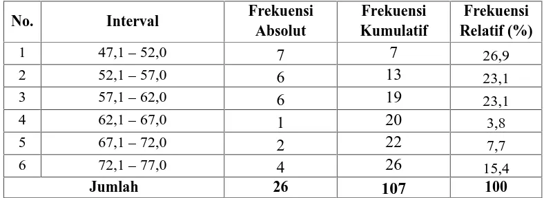 Tabel 6: Distribusi Frekuensi Skor Pre-test Keterampilan Membaca BahasaJerman Kelas Ekperimen