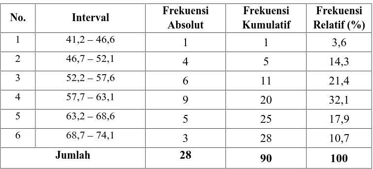 Tabel 8: Distribusi Frekuensi Skor Pre-test Keterampilan Membaca BahasaJerman Kelas Kontrol