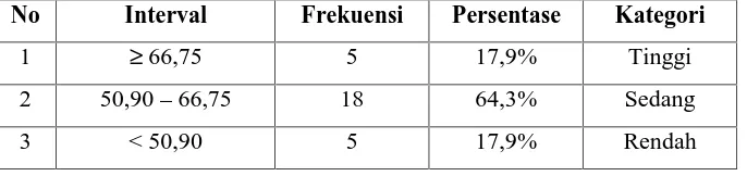 Tabel 9: Hasil Kategori Pre-test Keterampilan Membaca Bahasa Jerman KelasKontrol