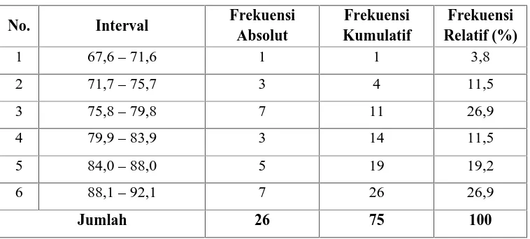 Tabel 10: Distribusi Frekuensi Skor Post-test Keterampilan Membaca BahasaJerman Kelas Eksperimen