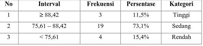 Tabel 11: Hasil Kategori Post-test Keterampilan Membaca Bahasa Jerman KelasEksperimen